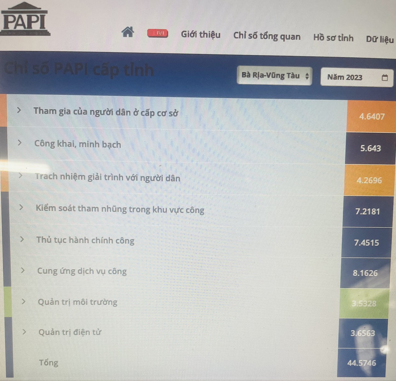 Các nội dung điểm của tỉnh Bà Rịa - Vũng Tàu trong chỉ số PAPI.