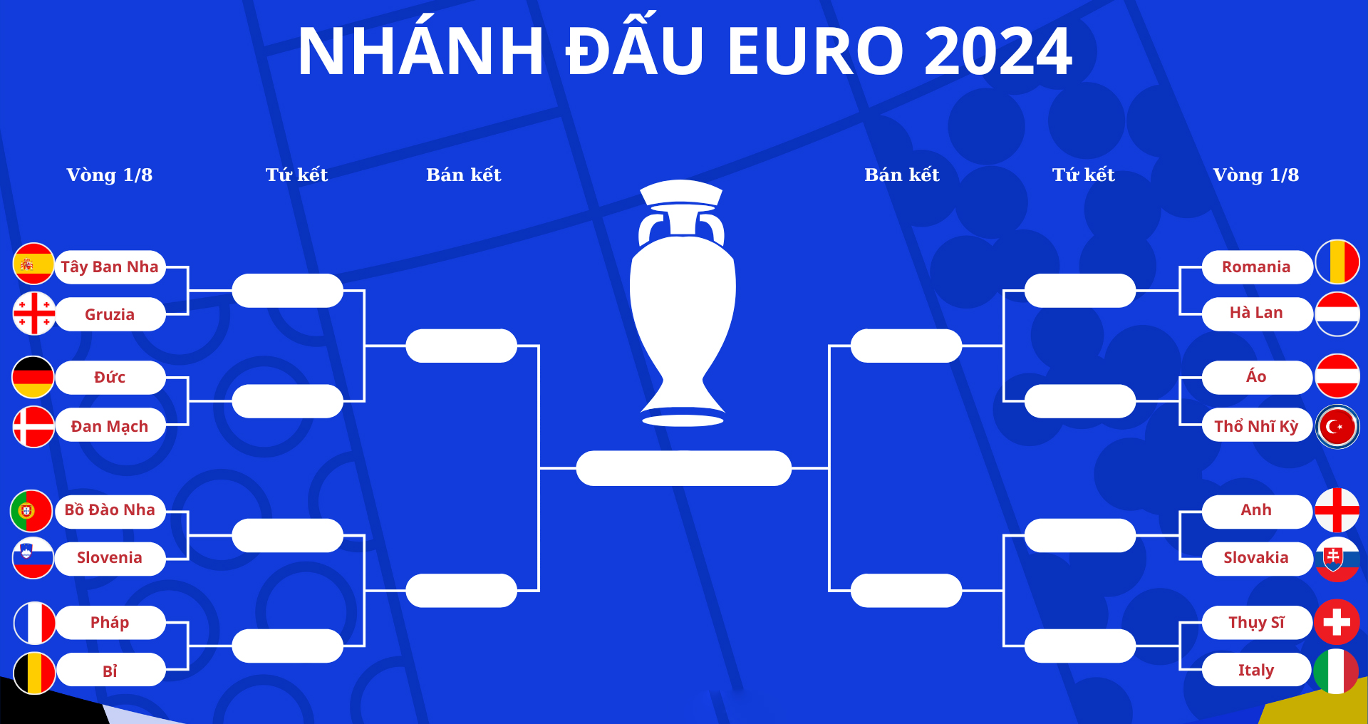 Phân nhánh vòng knock-out EURO 2024.