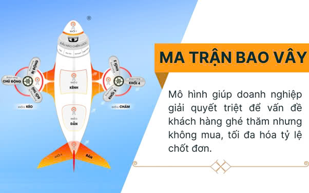 Ma Trận Bao Vây giúp giải quyết triệt để bài toán khách hàng ghé thăm mà không mua