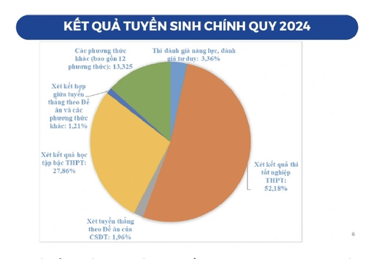 Xét điểm thi tốt nghiệp THPT vẫn là phương thức tuyển sinh chủ đạo của các trường Đại học.